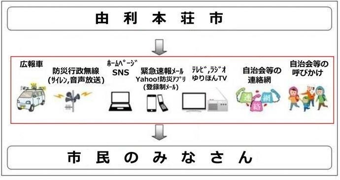画像：災害時における情報伝達について