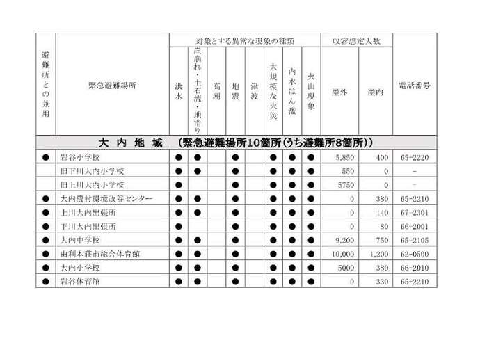 表：指定緊急避難場所および指定避難所大内地域