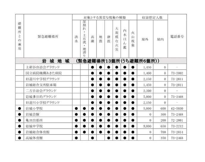 表：指定緊急避難場所および指定避難所岩城地域