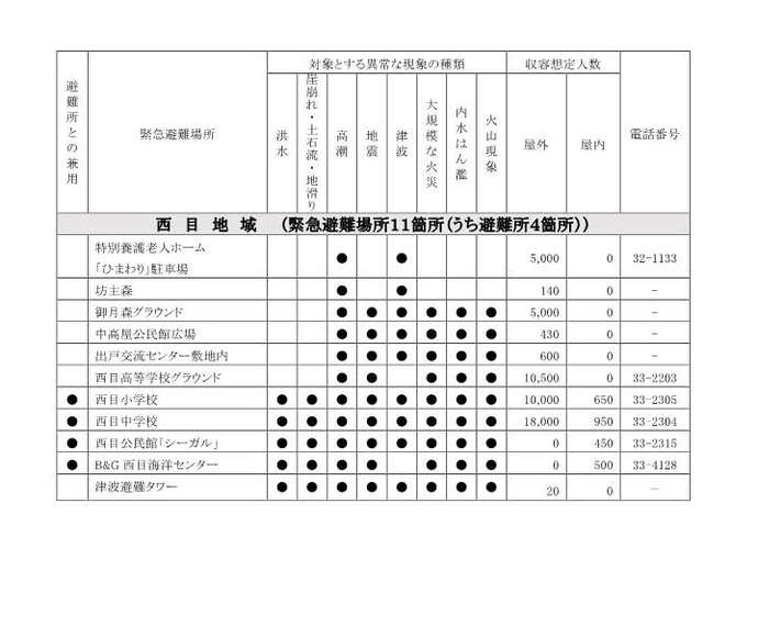 表：指定緊急避難場所および指定避難所西目地域