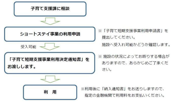 画像：ショートステイ申請の流れ