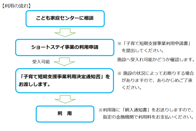 画像:ショートステイ申請の流れ