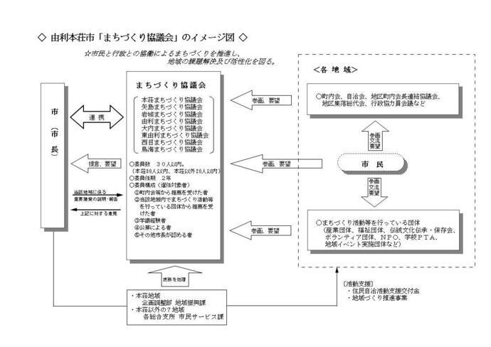 由利本荘市「まちづくり協議会」のイメージ図