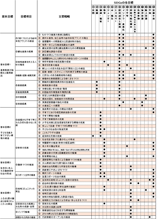 表：第2期総合戦略における取組一覧