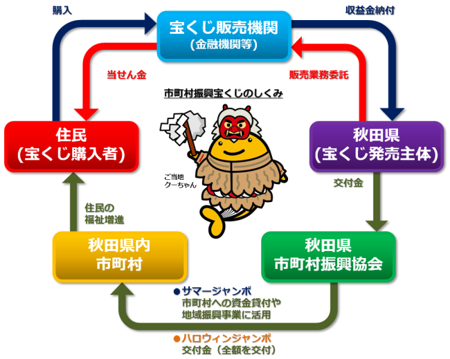 イラスト：市町村振興宝くじのしくみ