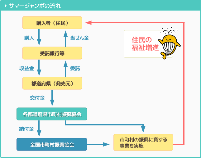 イラスト：サマージャンボ宝くじのながれ