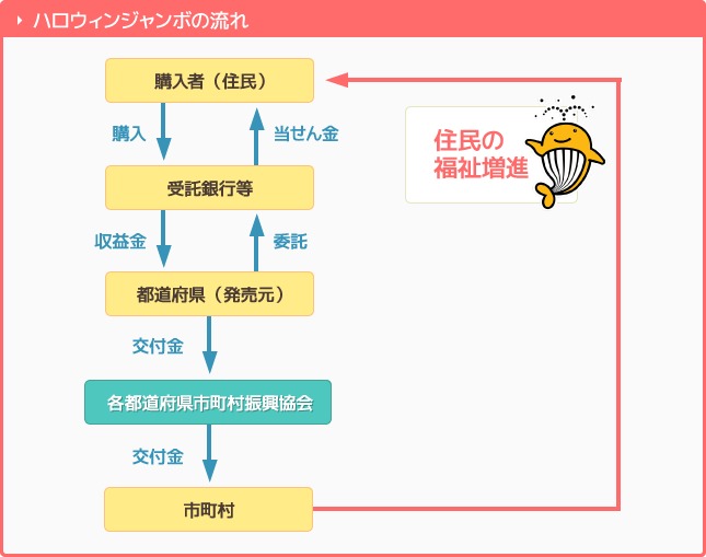 イラスト：ハロウィンジャンボ宝くじのながれ