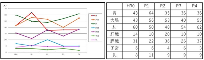表とグラフ：部位別死亡数の年次推移