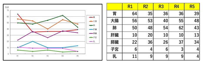 表とグラフ：部位別死亡数の年次推移