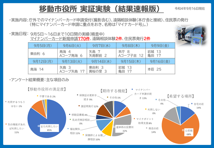 移動市役所の結果速報版