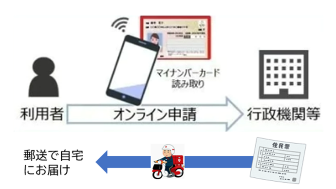 スマート申請イメージ図