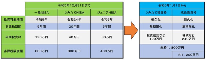 NISA改正