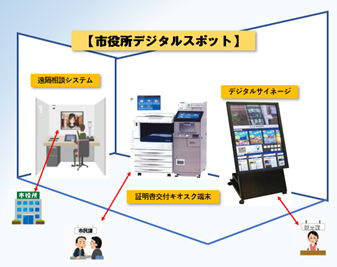 市役所デジタルスポットイメージ