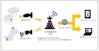 LPWA図解