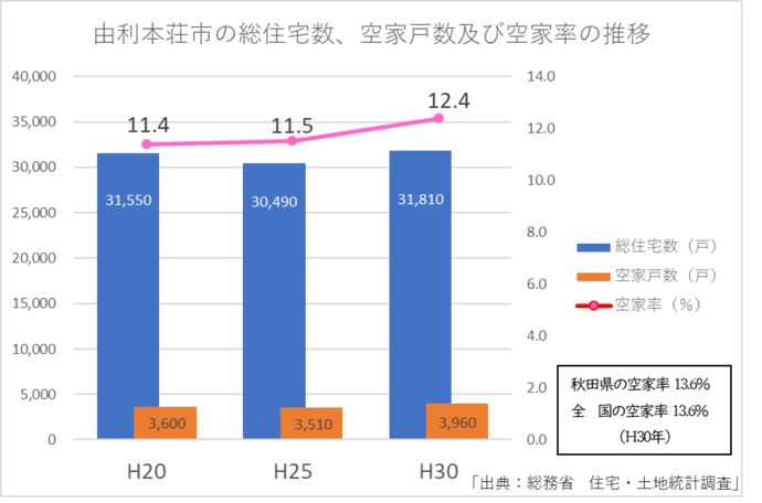 由利本荘市の総住宅数、空き家戸数及び空き家率の推移