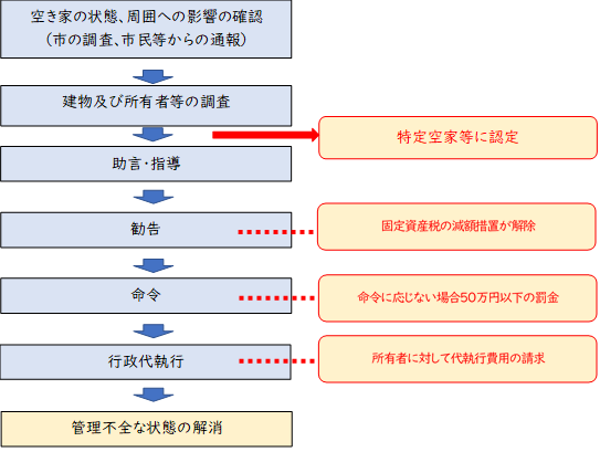 行政指導