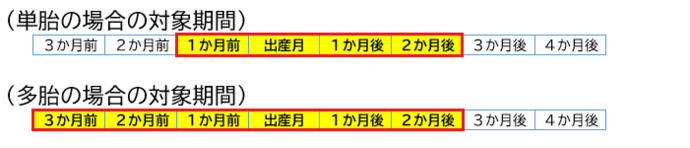 産前産後減額期間