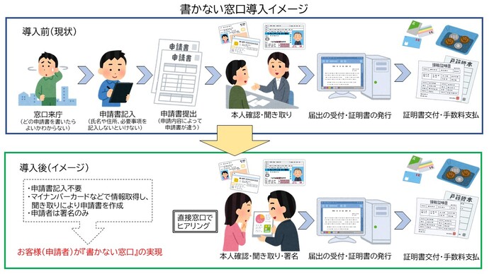 書かない窓口　導入イメージ