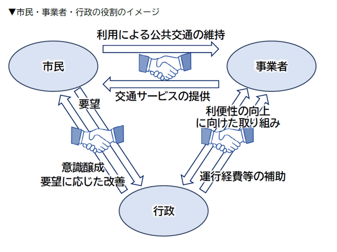 イラスト：市民・事業者・行政の役割のイメージ