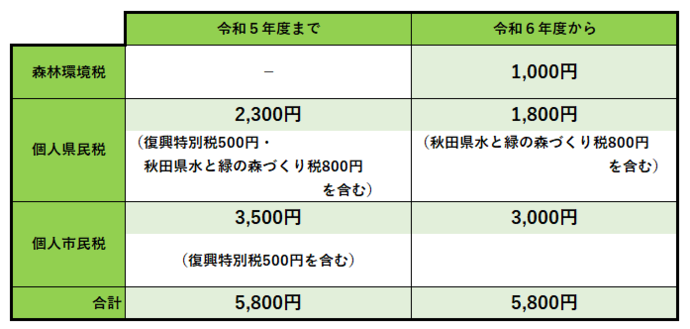 森林環境税