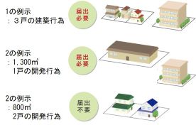 居住誘導区域外における住宅の開発・建築等に関する届出イラスト