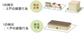 居住誘導区域外における住宅の開発・建築等に関する届出イラスト