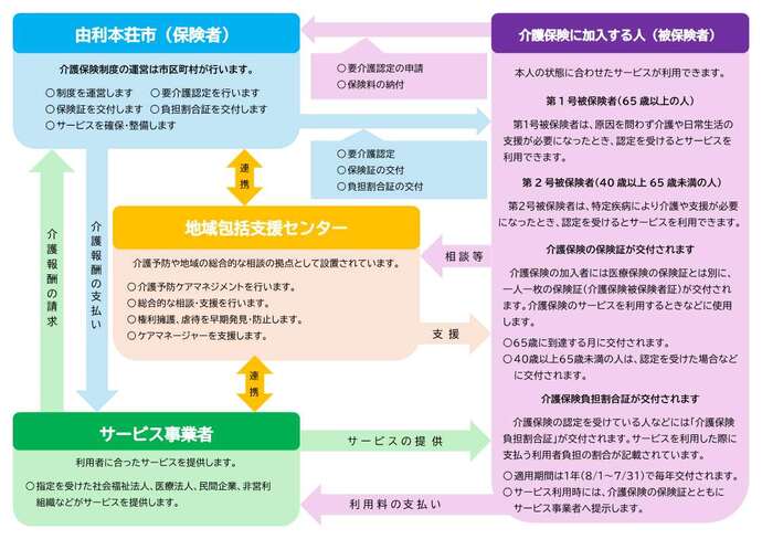 介護保険のしくみ