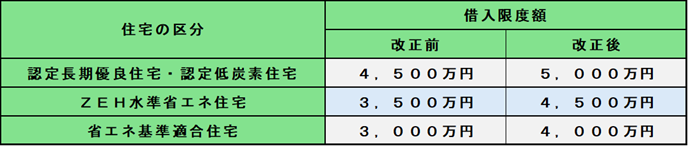 子育て世帯等等に対する住宅借入金等特別控除の改正内容