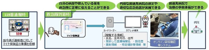 マイナ救急の使用の流れ