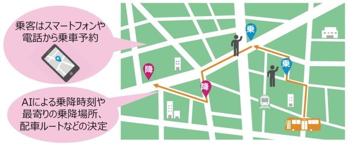 AIオンデマンド交通の説明図