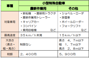 小型特殊自動車の農耕作業用とその他の種別要件について
