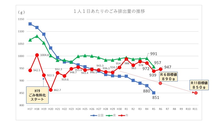 一人一日当たりのごみ排出量の推移グラフ
