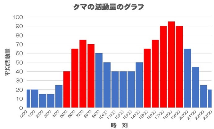 クマの活動量グラフ