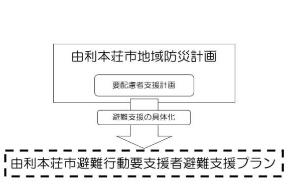 避難行動要支援者避難支援プランの位置づけ概要図