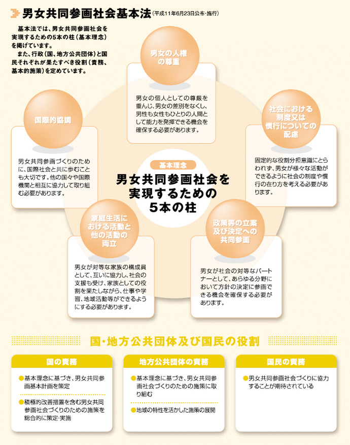 男女共同参画社会を実現するための5本の柱