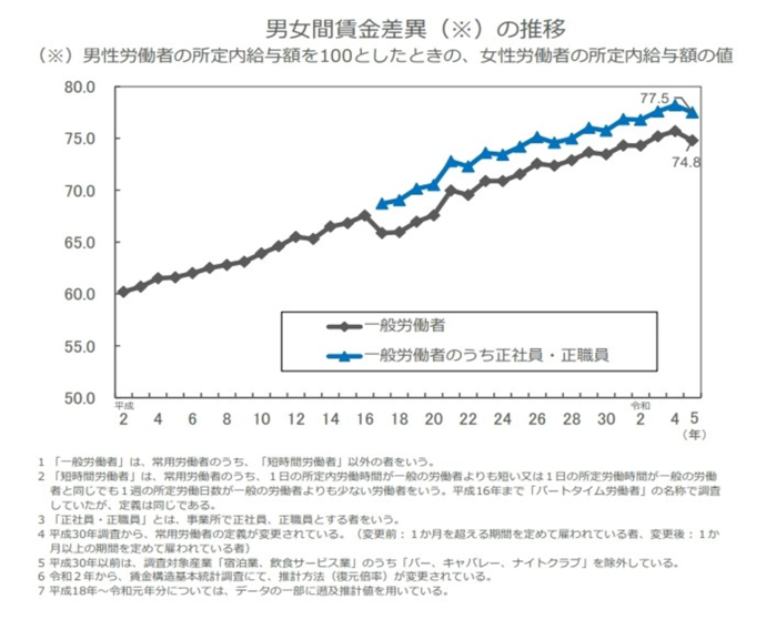 男女間賃金差異の推移