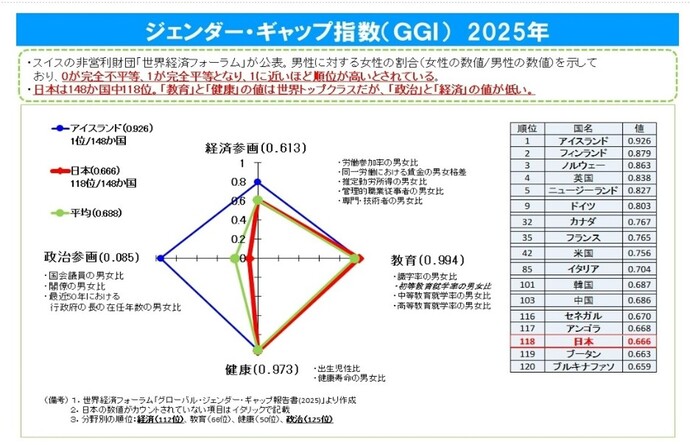 ジェンダー・ギャップ指数（GGI) 2025年