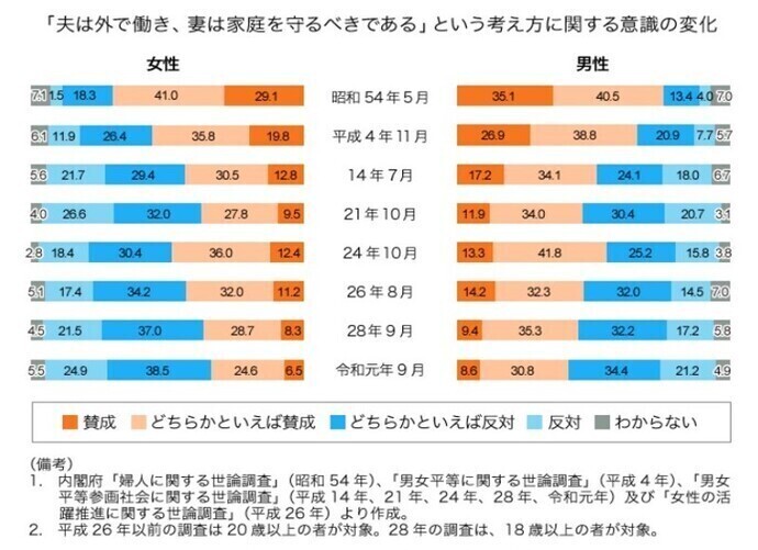 「夫は外で働き、妻は家庭を守るべきである」という考え方に関する意識の変化