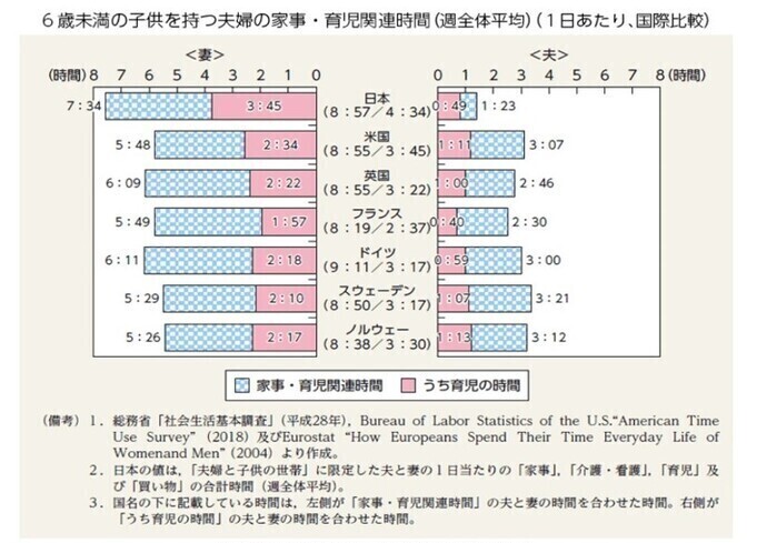6歳未満の子供を持つ夫婦の家事・育児関連時間（週全体平均）（1日あたり、国際比較）
