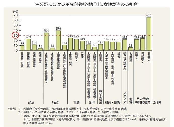 各分野における主な「指導的地位」に女性が占める割合