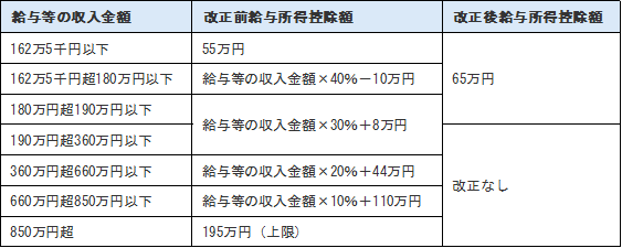 給与所得控除の改正内容