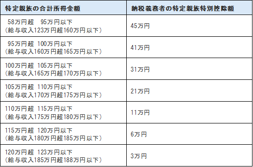 特定親族特別控除