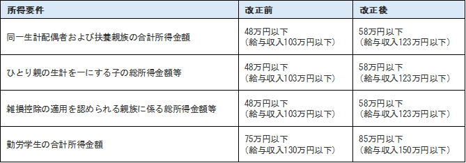扶養親族等に係る所得要件の見直し