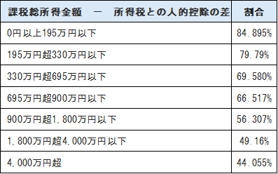 寄附金税額控除（ふるさと納税）特例控除額の算定方法の見直し