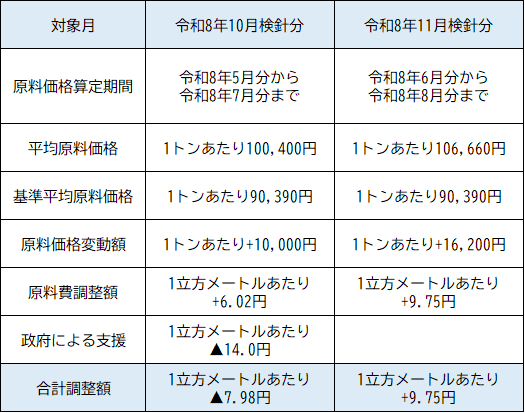 2カ月分の調整額積算詳細