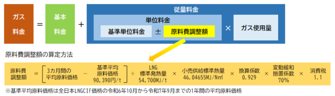 調整額積算イメージ