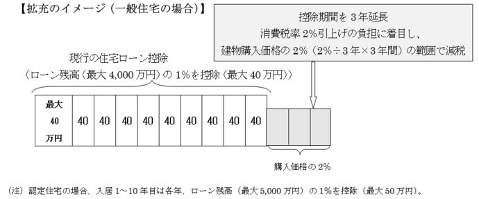 画像：拡充のイメージ（一般住宅の場合）