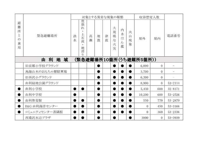 表：指定緊急避難場所および指定避難所由利地域