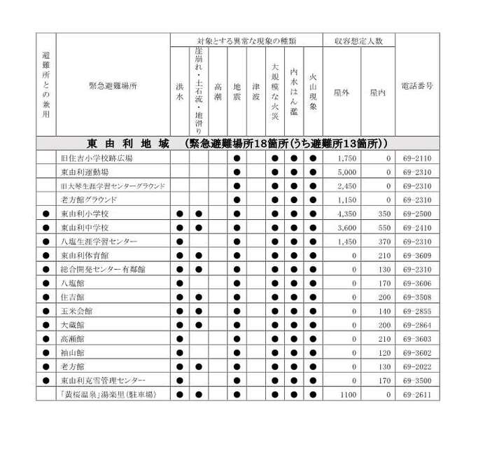 表：指定緊急避難場所および指定避難所東由利地域