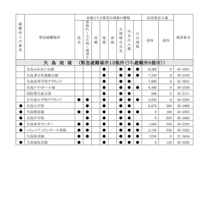 表：指定緊急避難場所および指定避難所矢島地域